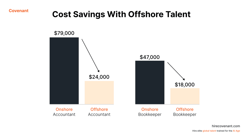 Offshore talent savings